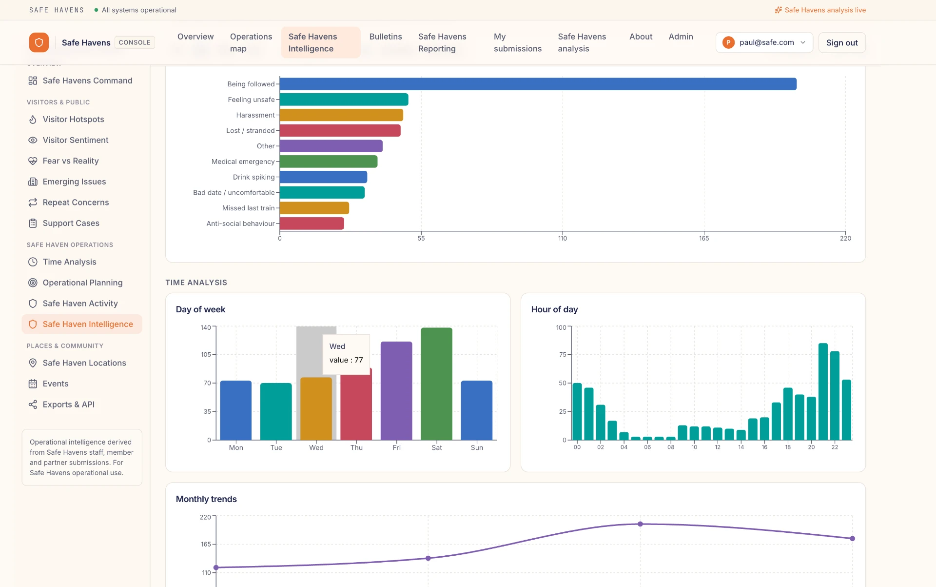 Safe Haven Intelligence dashboard showing category breakdown, day-of-week patterns, hourly trends and monthly trend analysis